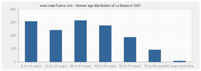 Women age distribution of La Boisse in 2007